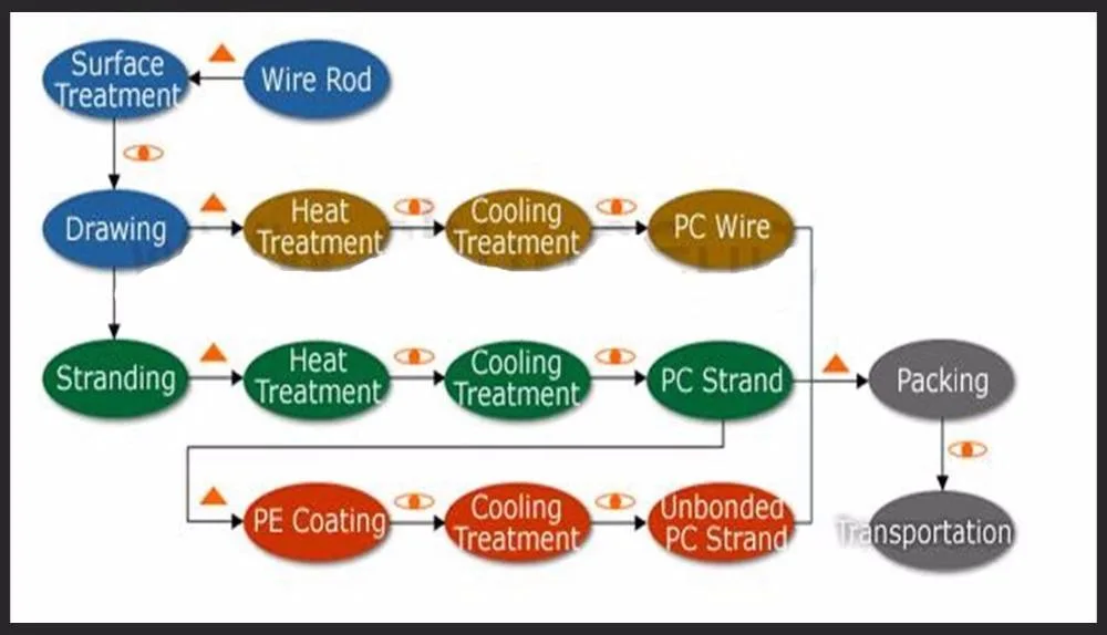 Hot Sale Concrete Steel Wire Prestressed Steel Wire Prestressed for Construction